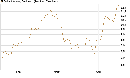 Call auf Analog Devices [Société Générale Effekten GmbH] Chart