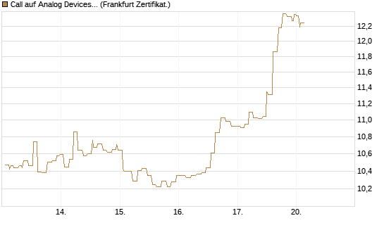 Call auf Analog Devices [Société Générale Effekten GmbH] Chart
