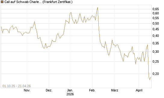 Call auf Schwab Charles [Société Générale Effekten GmbH] Chart