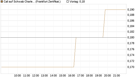 Call auf Schwab Charles [Société Générale Effekten GmbH] Chart