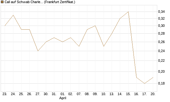 Call auf Schwab Charles [Société Générale Effekten GmbH] Chart
