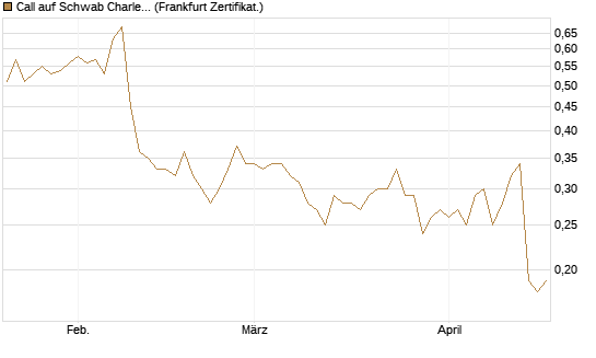 Call auf Schwab Charles [Société Générale Effekten GmbH] Chart