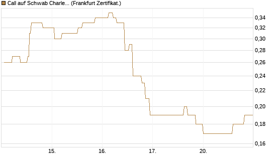 Call auf Schwab Charles [Société Générale Effekten GmbH] Chart