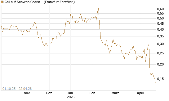 Call auf Schwab Charles [Société Générale Effekten GmbH] Chart
