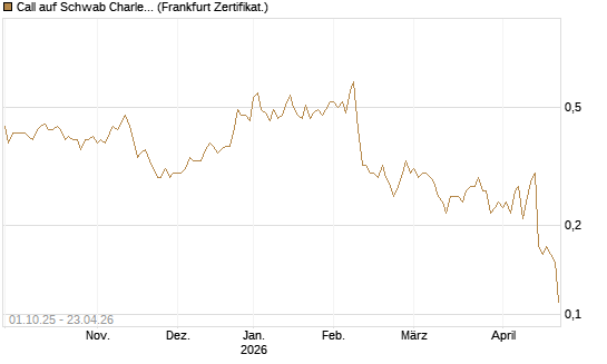 Call auf Schwab Charles [Société Générale Effekten GmbH] Chart