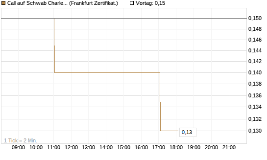 Call auf Schwab Charles [Société Générale Effekten GmbH] Chart