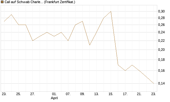 Call auf Schwab Charles [Société Générale Effekten GmbH] Chart