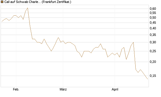 Call auf Schwab Charles [Société Générale Effekten GmbH] Chart