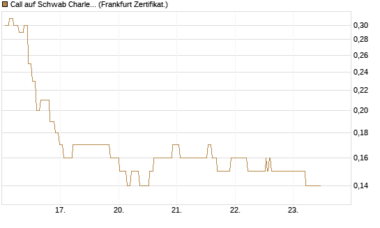 Call auf Schwab Charles [Société Générale Effekten GmbH] Chart