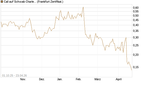 Call auf Schwab Charles [Société Générale Effekten GmbH] Chart