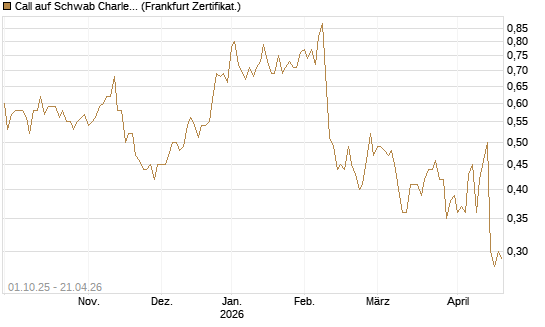 Call auf Schwab Charles [Société Générale Effekten GmbH] Chart