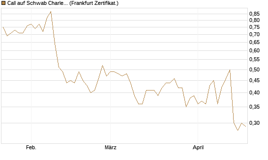 Call auf Schwab Charles [Société Générale Effekten GmbH] Chart