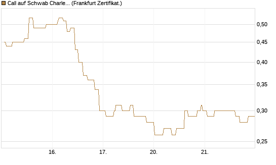 Call auf Schwab Charles [Société Générale Effekten GmbH] Chart