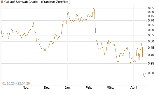 Call auf Schwab Charles [Société Générale Effekten GmbH] Chart