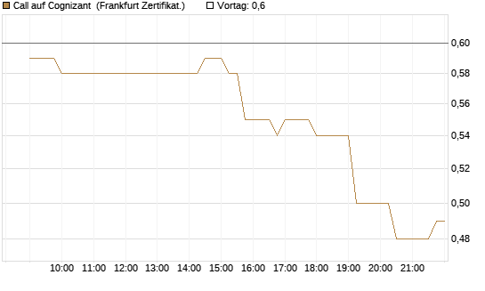 Call auf Cognizant [Société Générale Effekten GmbH] Chart