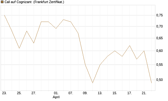 Call auf Cognizant [Société Générale Effekten GmbH] Chart