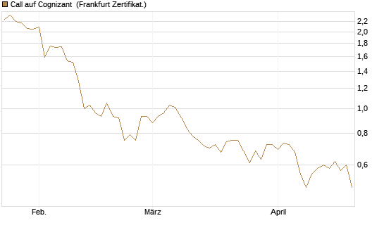 Call auf Cognizant [Société Générale Effekten GmbH] Chart
