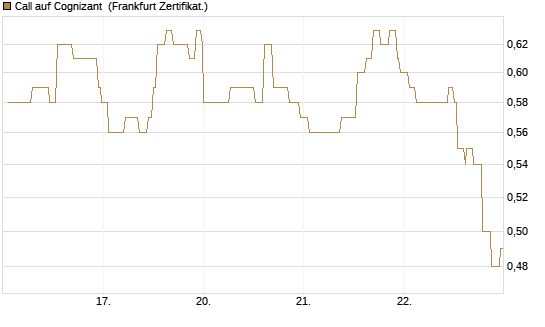 Call auf Cognizant [Société Générale Effekten GmbH] Chart