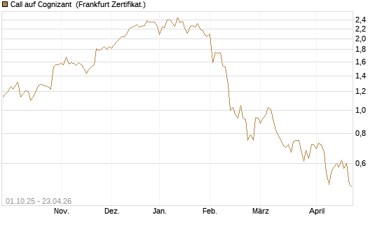 Call auf Cognizant [Société Générale Effekten GmbH] Chart