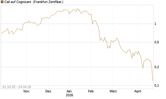 Call auf Cognizant [Société Générale Effekten GmbH] Chart