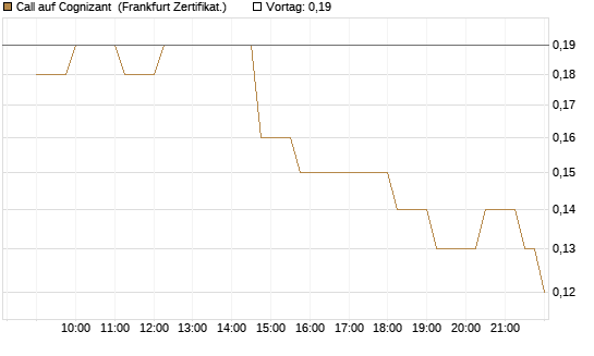 Call auf Cognizant [Société Générale Effekten GmbH] Chart