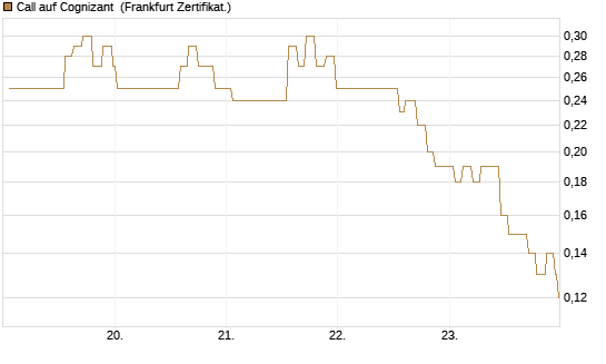 Call auf Cognizant [Société Générale Effekten GmbH] Chart