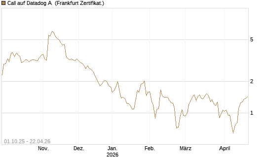 Call auf Datadog A [Société Générale Effekten GmbH] Chart