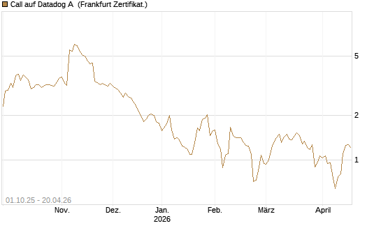 Call auf Datadog A [Société Générale Effekten GmbH] Chart