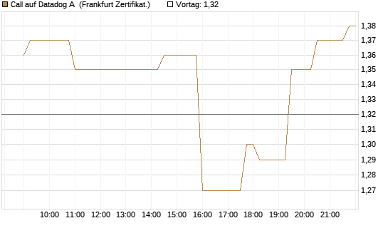 Call auf Datadog A [Société Générale Effekten GmbH] Chart