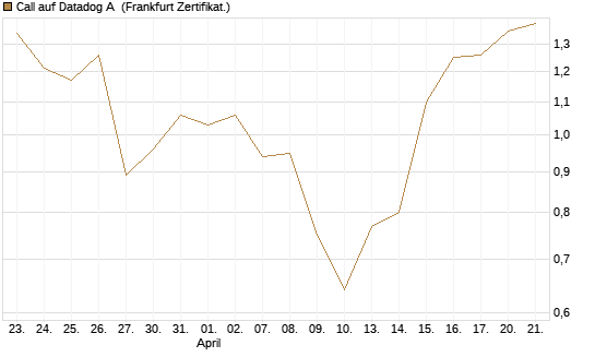 Call auf Datadog A [Société Générale Effekten GmbH] Chart