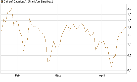 Call auf Datadog A [Société Générale Effekten GmbH] Chart