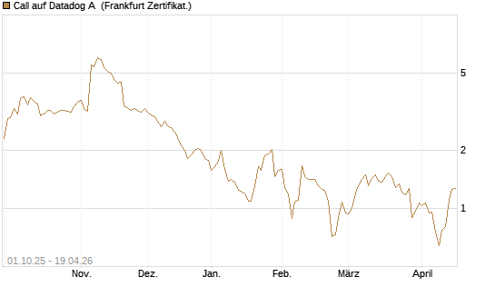 Call auf Datadog A [Société Générale Effekten GmbH] Chart