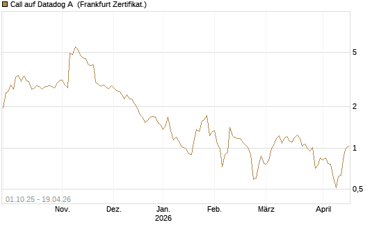 Call auf Datadog A [Société Générale Effekten GmbH] Chart