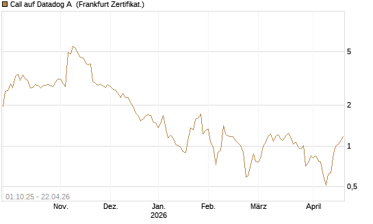 Call auf Datadog A [Société Générale Effekten GmbH] Chart