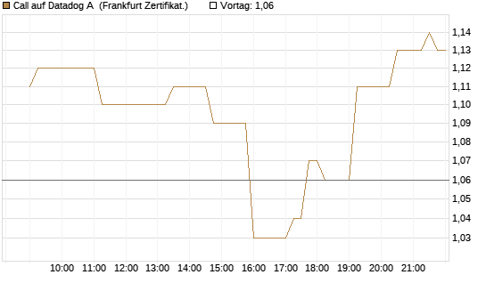 Call auf Datadog A [Société Générale Effekten GmbH] Chart