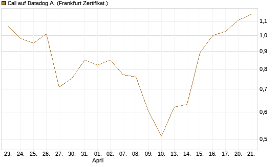 Call auf Datadog A [Société Générale Effekten GmbH] Chart