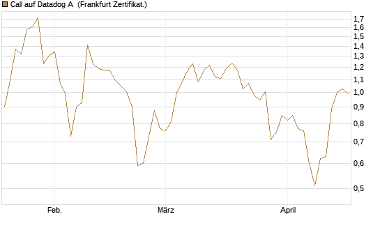 Call auf Datadog A [Société Générale Effekten GmbH] Chart