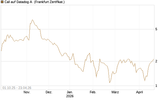 Call auf Datadog A [Société Générale Effekten GmbH] Chart