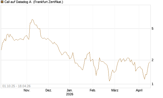 Call auf Datadog A [Société Générale Effekten GmbH] Chart
