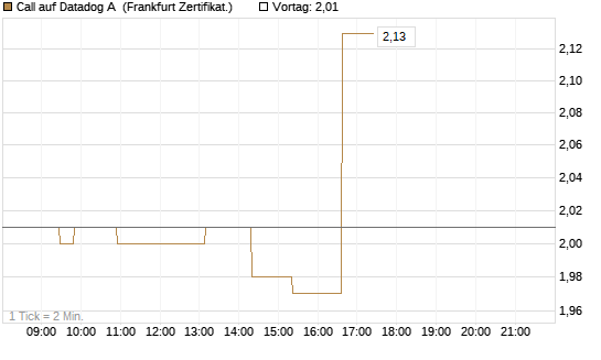 Call auf Datadog A [Société Générale Effekten GmbH] Chart