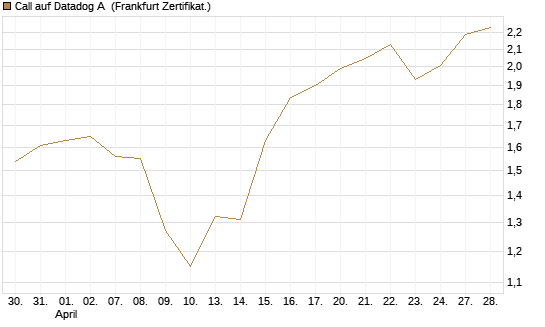 Call auf Datadog A [Société Générale Effekten GmbH] Chart