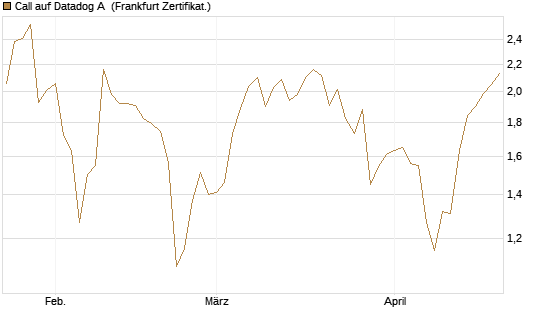 Call auf Datadog A [Société Générale Effekten GmbH] Chart