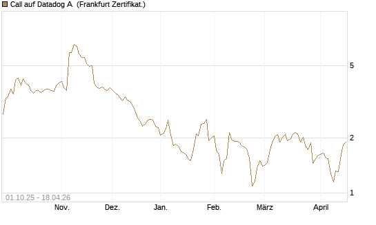 Call auf Datadog A [Société Générale Effekten GmbH] Chart