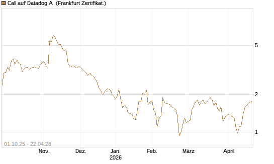 Call auf Datadog A [Société Générale Effekten GmbH] Chart