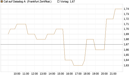 Call auf Datadog A [Société Générale Effekten GmbH] Chart