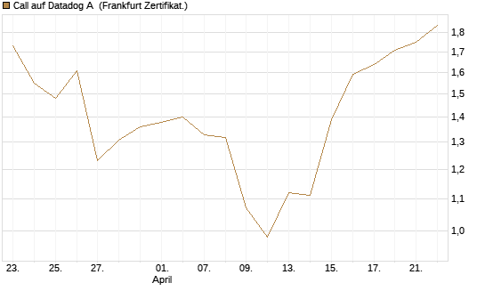 Call auf Datadog A [Société Générale Effekten GmbH] Chart