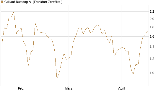 Call auf Datadog A [Société Générale Effekten GmbH] Chart