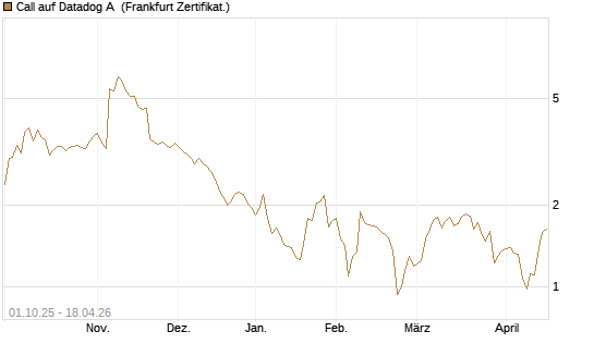 Call auf Datadog A [Société Générale Effekten GmbH] Chart