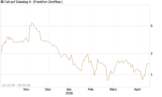 Call auf Datadog A [Société Générale Effekten GmbH] Chart