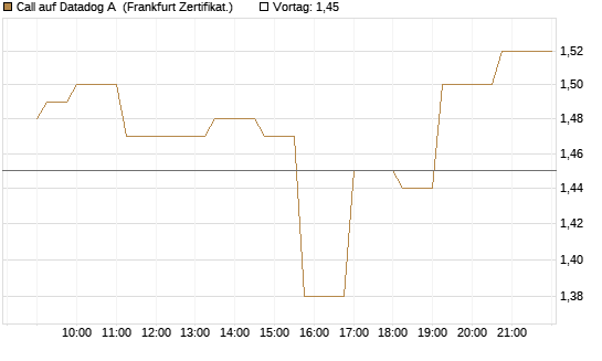 Call auf Datadog A [Société Générale Effekten GmbH] Chart
